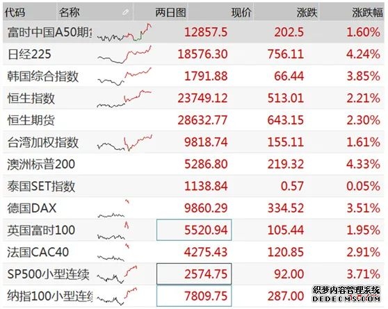 港股高开高走：恒生指数涨逾2% 恒生科技指数涨超3%